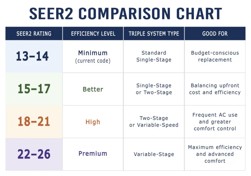 seer2 comparison chart