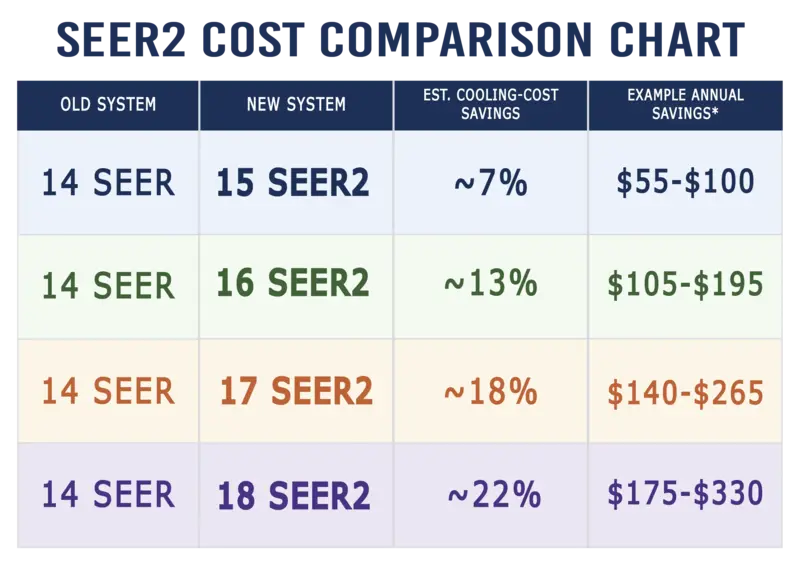 seer2 energy cost comparison